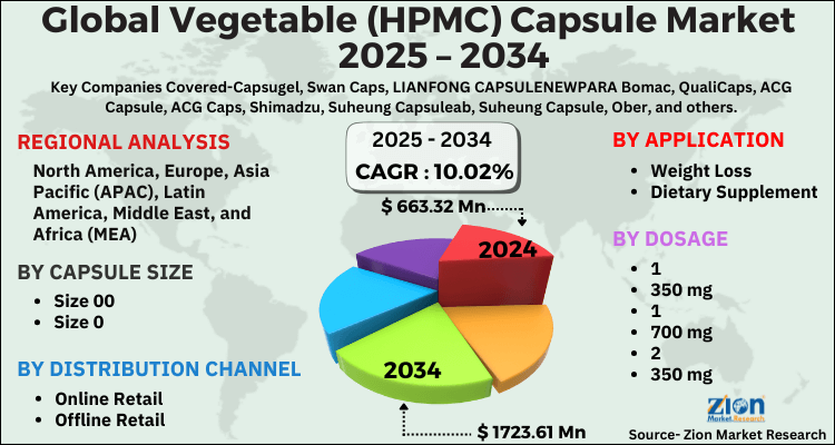 Vegetable (HPMC) Capsule Market