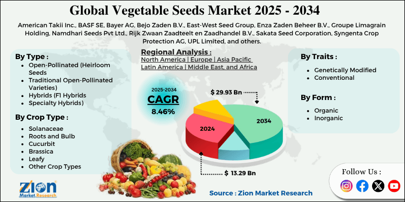 Vegetable Seeds Market
