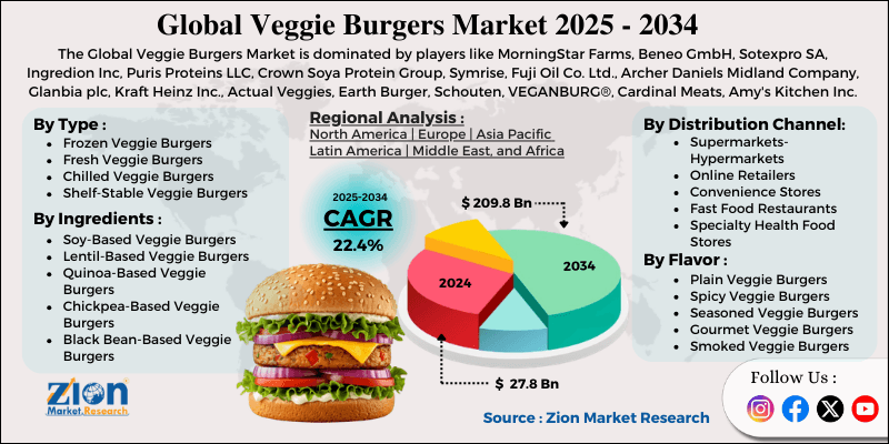 Veggie Burgers Market