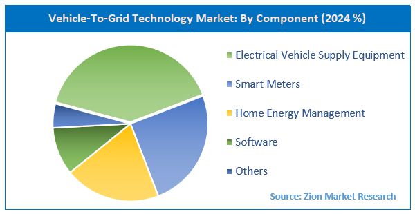 Vehicle-to-Grid Technology Market By component