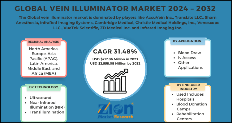 Vein Illuminator Market