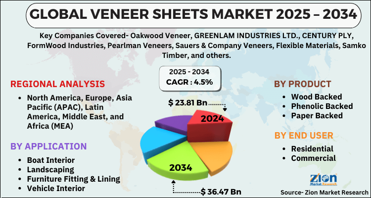 Veneer Sheets Market