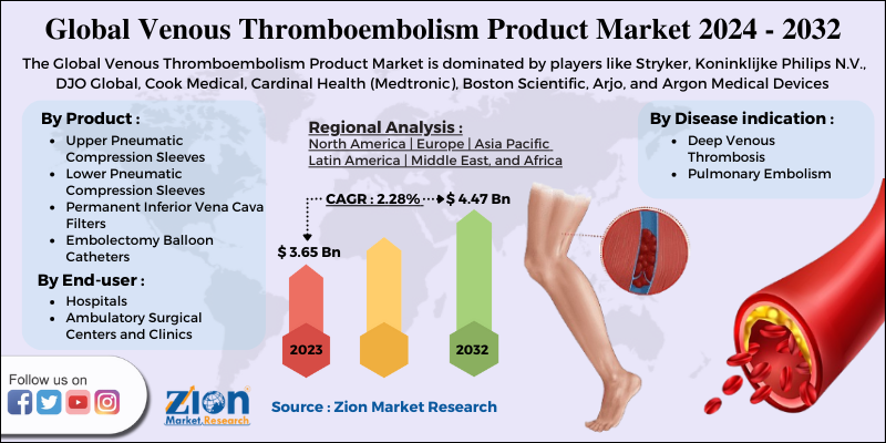 Venous Thromboembolism Product Market