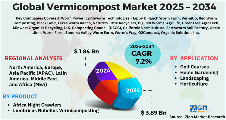 Vermicompost Market