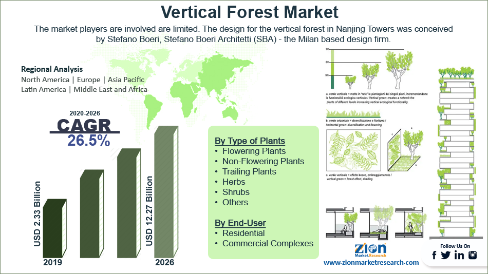Global Vertical Forest Market Size