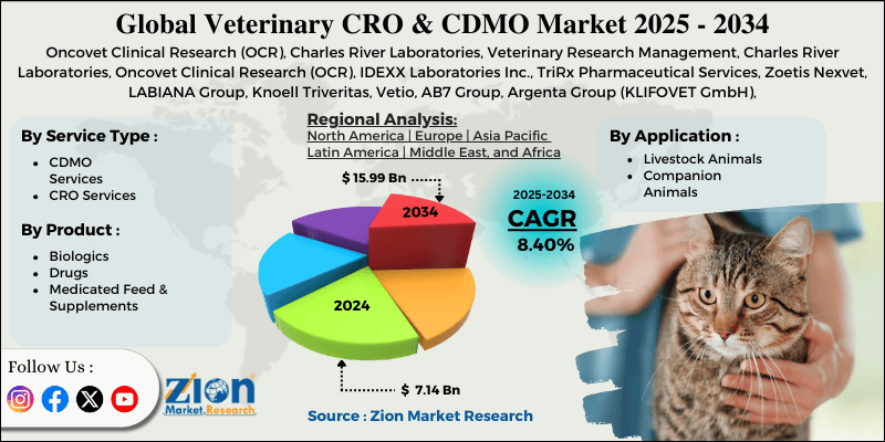 Veterinary CRO & CDMO Market