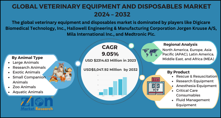 Veterinary Equipment and Disposables Market