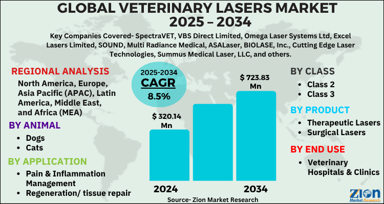 Veterinary Lasers Market