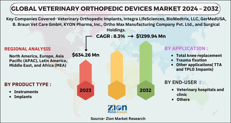 Veterinary Orthopedic Devices Market