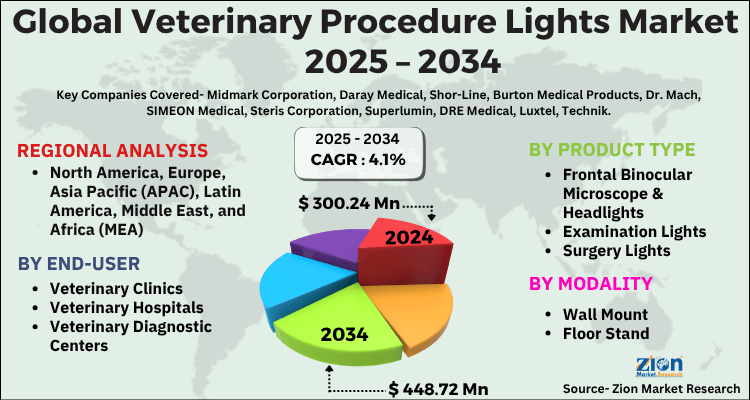 Veterinary Procedure Lights Market