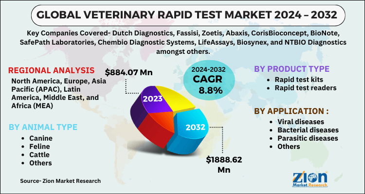 Markt für veterinärmedizinische Schnelltests