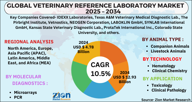 Veterinary Reference Laboratory Market