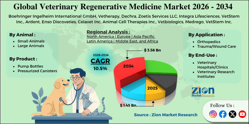 Markt für regenerative Veterinärmedizin