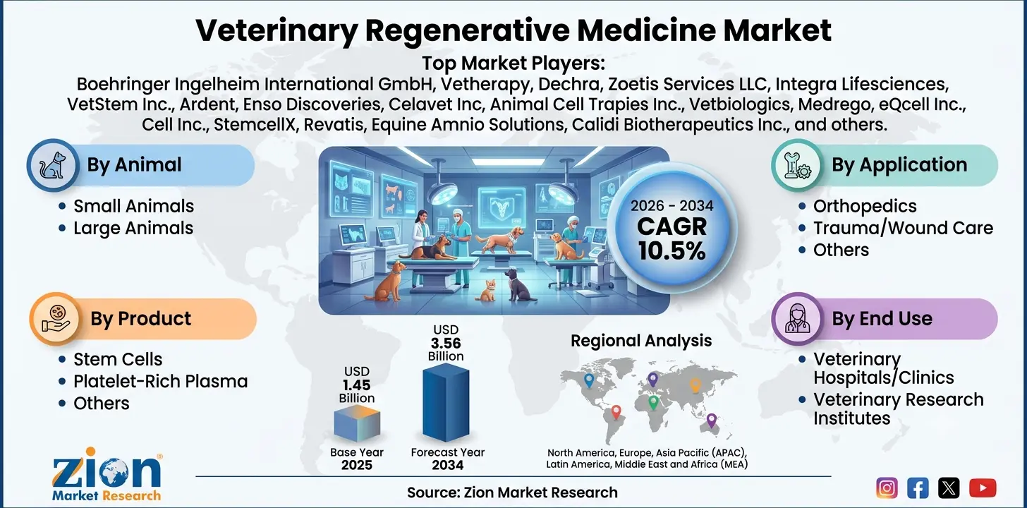 Veterinary Regenerative Medicine Market