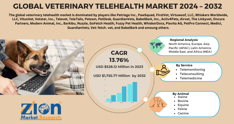 Global Veterinary Telehealth Market