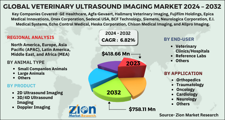 Veterinary Ultrasound Imaging Market