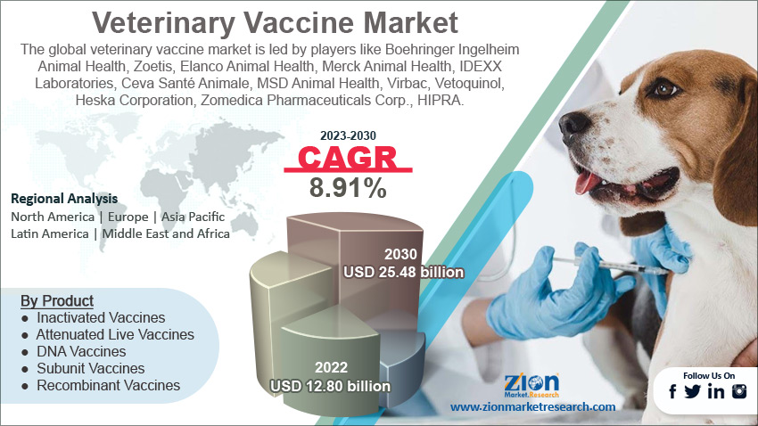 Global Veterinary Vaccine Market