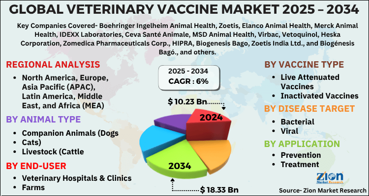 Veterinary Vaccine Market