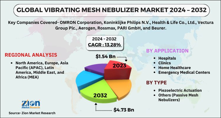 Vibrating Mesh Nebulizer Market