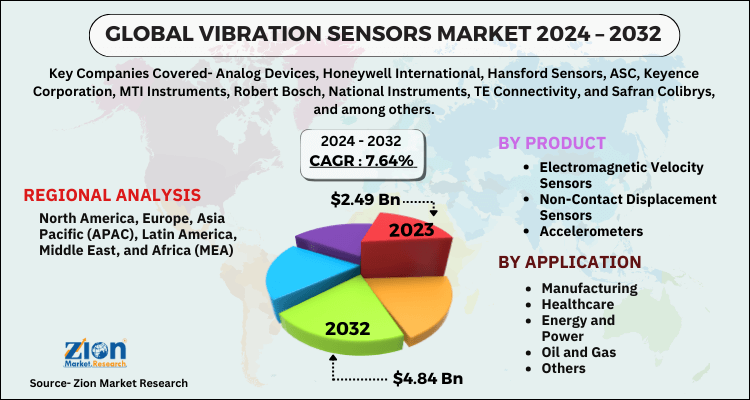 Vibration Sensors Market