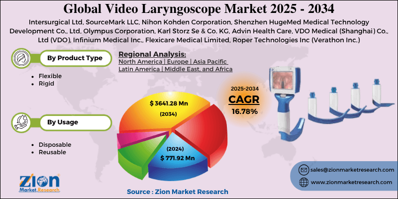 Video Laryngoscope Market