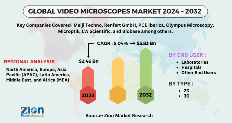 Video Microscopes Market