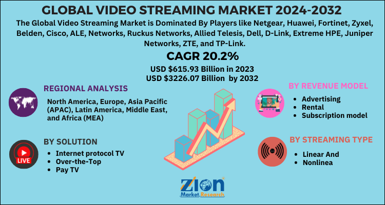 Video Streaming Market