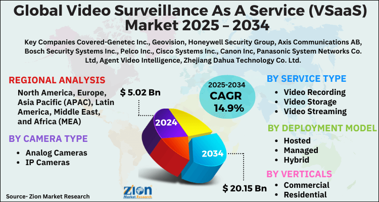 Video Surveillance As A Service (VSaaS) Market