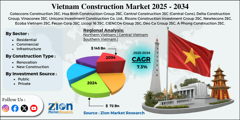 Vietnam Construction Market