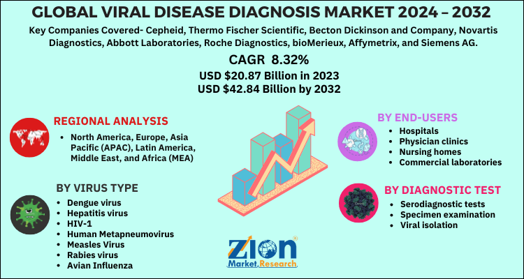 Viral Disease Diagnosis Market