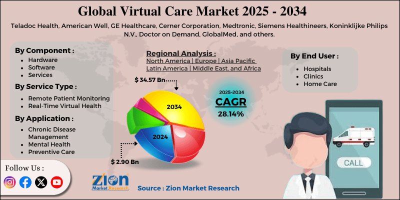 Virtual Care Market