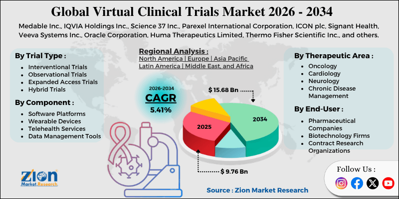 Virtual Clinical Trials Market
