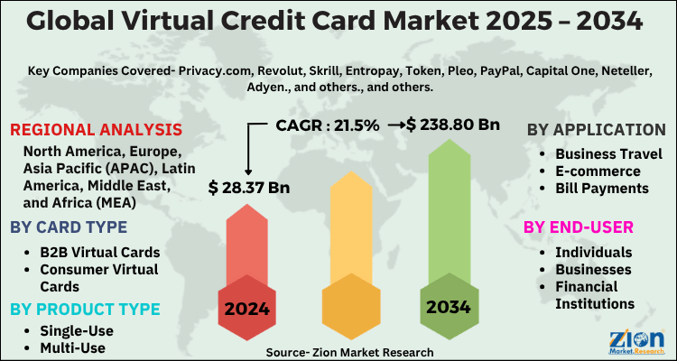 Virtual Credit Card Market