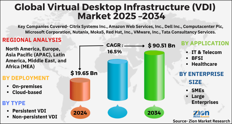 Virtual Desktop Infrastructure (VDI) Market