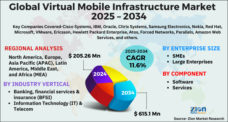 Virtual Mobile Infrastructure Market