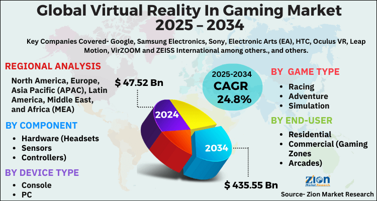 Virtual Reality In Gaming Market