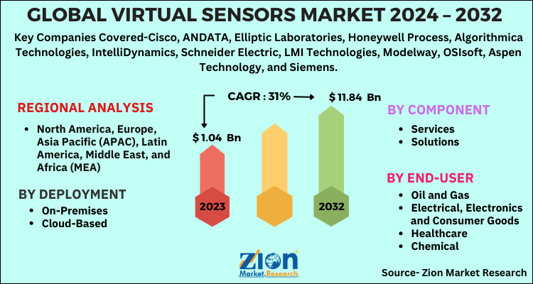 Global virtual sensors market