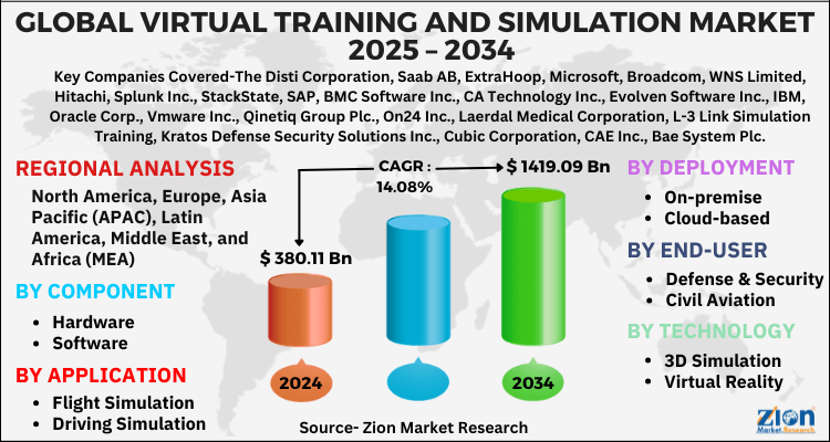 Virtual Training and Simulation Market