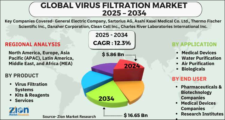 Virus Filtration Market