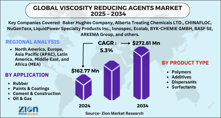 Viscosity Reducing Agents Market