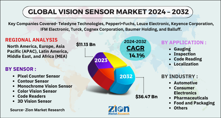 Vision Sensor Market