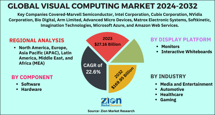 Visual Computing Market
