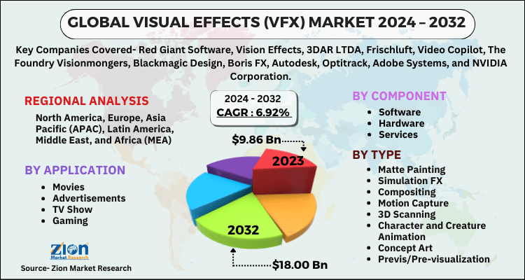 Visual Effects (VFX) Market