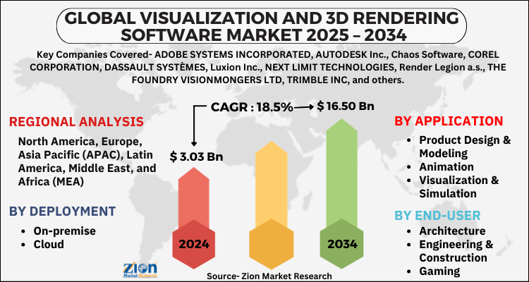 Visualization and 3D Rendering Software Market