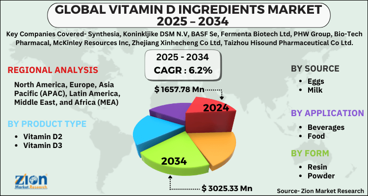 Vitamin D Ingredients Market