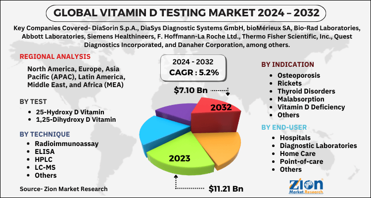 Vitamin D Testing Market