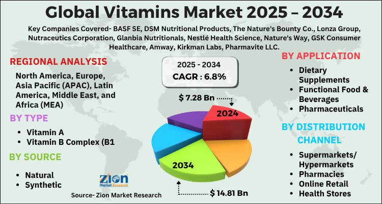 Vitamins Market