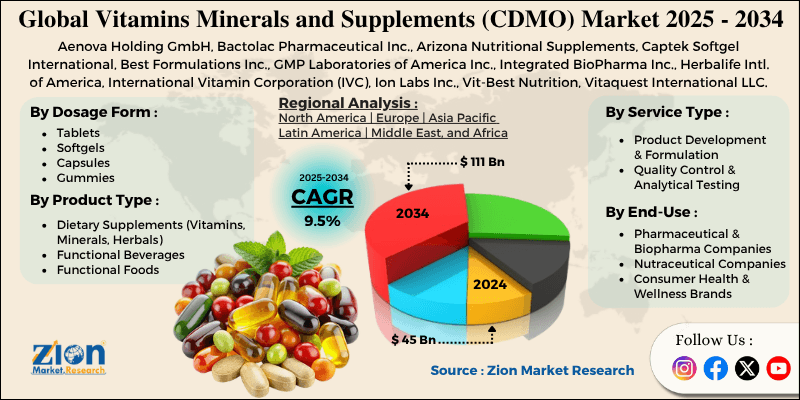 Vitamins Minerals and Supplements (CDMO) Market