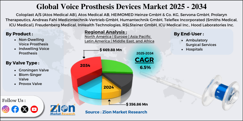 Voice Prosthesis Devices Market