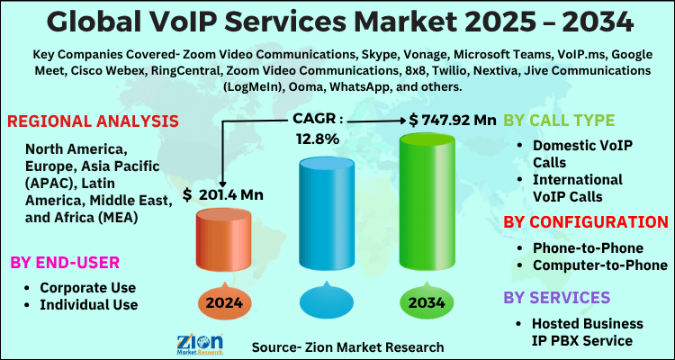 VoIP Services (Domestic VoIP Calls and International Long Distance VoIP Calls) Market